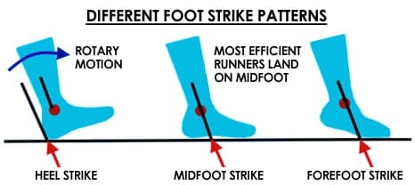 Foot Strike Types