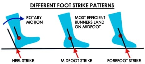 Foot Strike Types